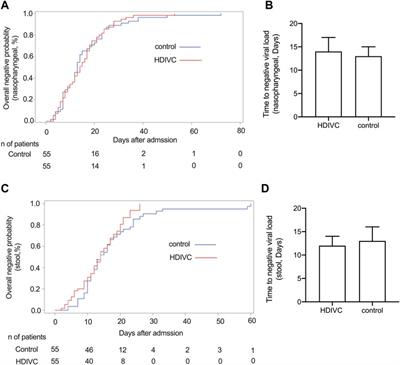 High Dose Intravenous Vitamin C for Preventing The <mark class="highlighted">Disease Aggravation</mark> of Moderate COVID-19 Pneumonia. A Retrospective Propensity Matched Before-After Study